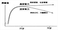 流體智力