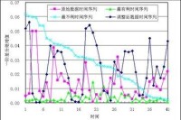 時間序列預測法