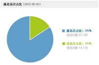 圖2 新老訪佔比