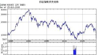 日經指數歷史走勢