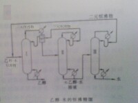 乙醇－水的恆沸精餾