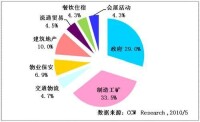 2011年各行業雲對講需求比例圖