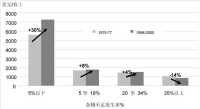 意願資本存量柱狀圖