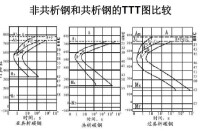 鋼的TTT等溫冷卻曲線