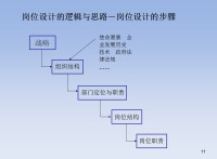 崗位分析