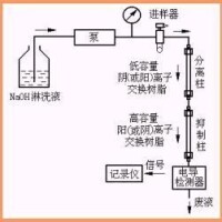 離子色譜法