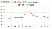 冠城房價走勢