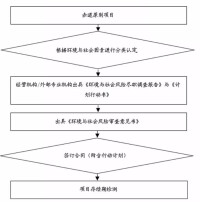 應用赤道原則主要流程