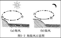 （圖）海陸風