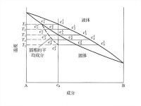 在液相中能完成擴散過程的非平衡凝固過程的示意圖