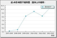 近年影響因子趨勢圖