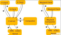 Wayland 和 Xwindow 的區別