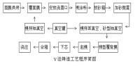 V法造型線