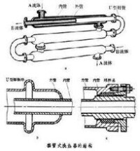 套管式換熱器