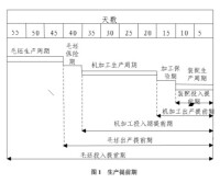 生產提前期