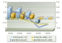 盈利趨勢