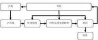 圖1　聲景感知概念中的要素