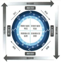 資產配置