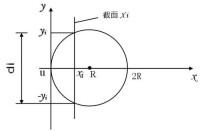 圖三：球柵的輸出信號與球的截面大小相關