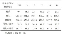 表3 不同春旱年型對冬小麥穗發育狀況的影響（20株）