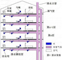 室內給水排水系統