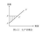 生產者剩餘