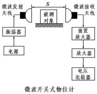 微波式物位計