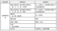 表A1 食品類別及測定部位（續）