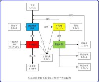 焚燒法處理垃圾