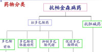 抗帕金森病葯