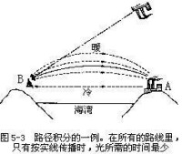 虛時間