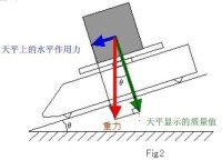 微量天平誤差因素 傾斜引起的誤差2