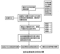 競爭態勢矩陣的分析步驟