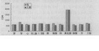 神經毒素在大鼠和兔器官中的分佈示意圖