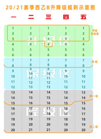 2020-2021賽季西乙B升降級規則示意圖