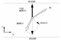 氣壓梯度力