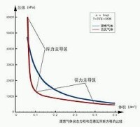 分別用理想氣體方程和范德瓦耳斯方程模擬的二氧化碳氣體70°C時的p-V等溫線