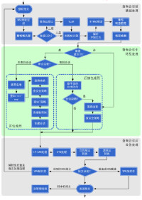 考試流程