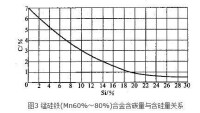 錳硅合金