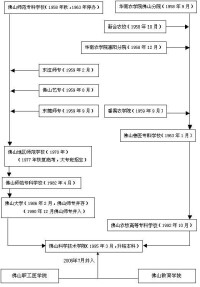 佛山科學技術學院醫學院