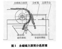 永磁磁力滾筒分選原理