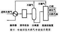 天然氣集氣和處理