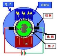 電風扇結構圖