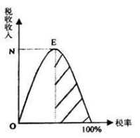 拉弗曲線