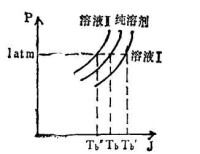 依數性