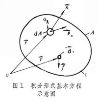 流體動力學基本方程