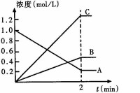 反應速率圖