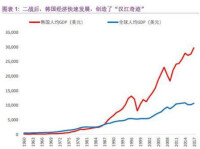 漢江奇迹[韓國經濟飛速發展]