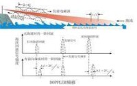 圖2 岸基地波雷達探測原理示意圖