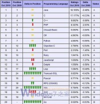 世界編程語言排行榜